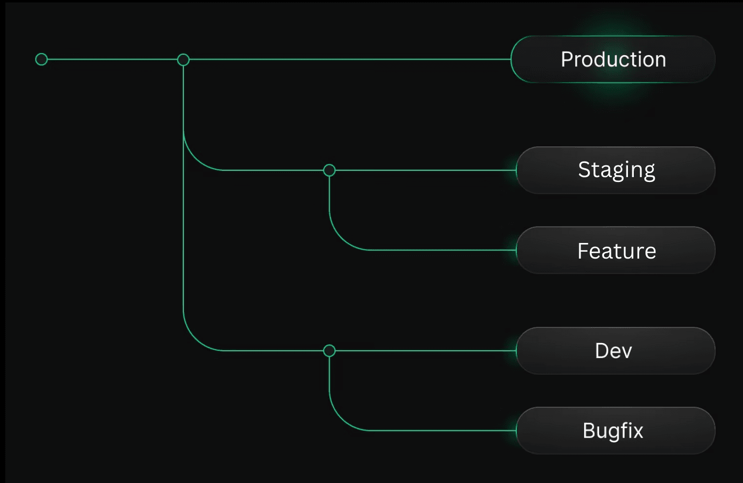 Diagram showing branch hierarchy with root branch and preview branches