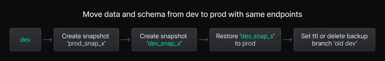 Diagram showing snapshot-based promotion from development to production