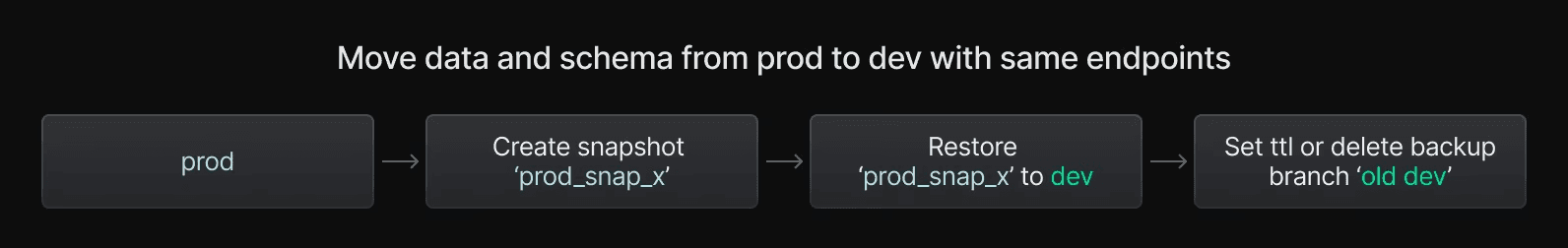 Diagram showing refresh workflow for development branch from production